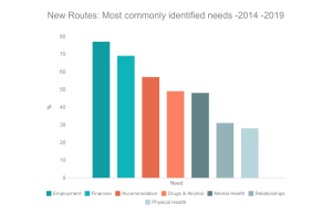 New Routes identified outcomes