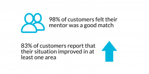 98% customers say mentor was a good match
